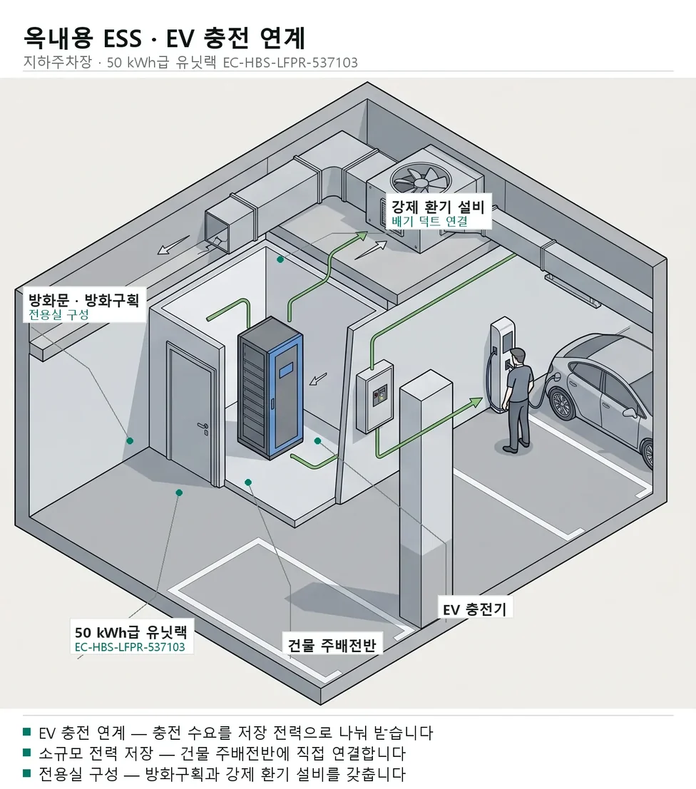 옥내용 ESS 구조도 &mdash; 지하주차장 전용실에 50kWh급 유닛랙, 방화구획과 강제 환기, EV 충전기 연계